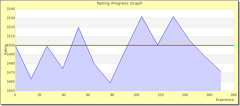 [Graph of rating by experience]