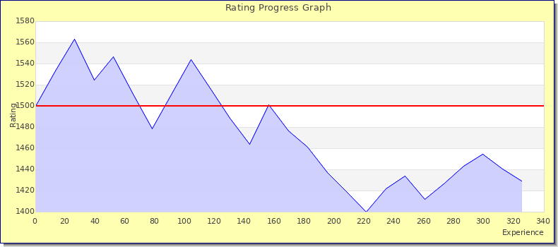 [Graph of rating by experience]