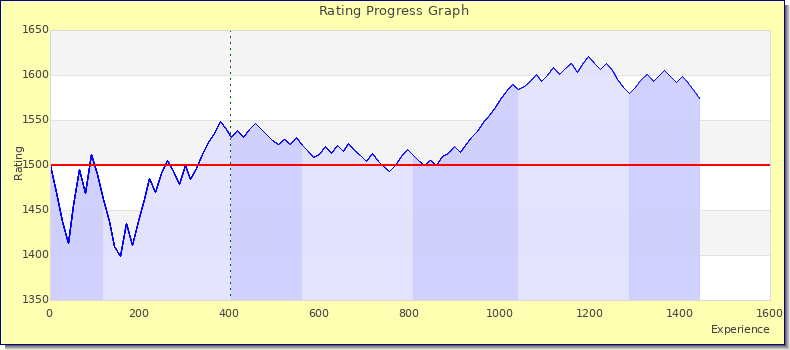 [Graph of rating by experience]