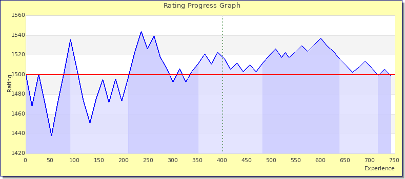 [Graph of rating by experience]