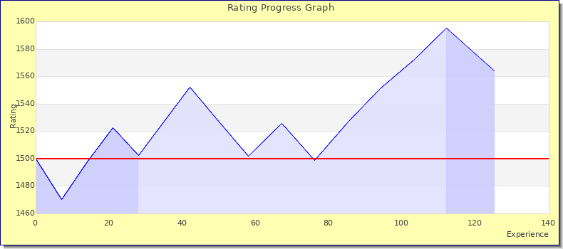 [Graph of rating by experience]