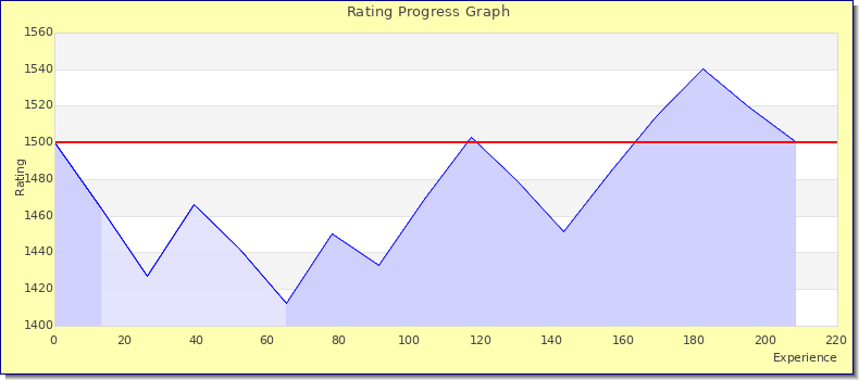 [Graph of rating by experience]