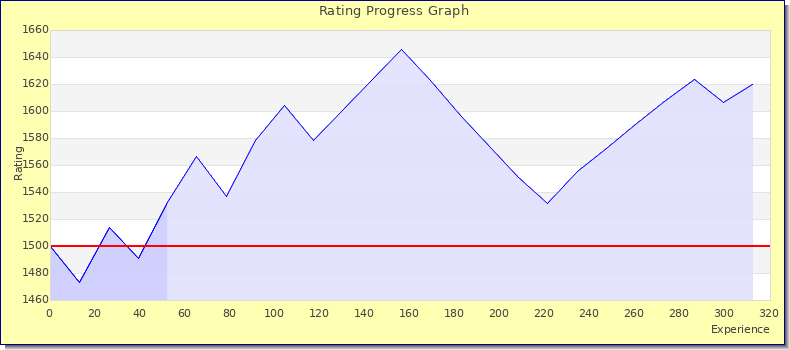[Graph of rating by experience]