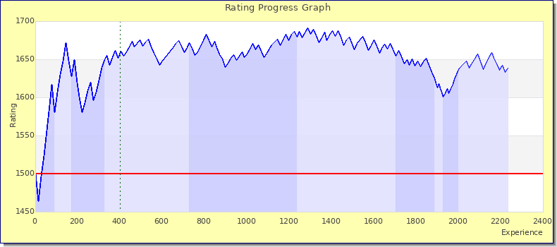 [Graph of rating by experience]