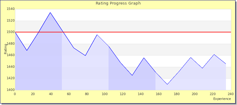 [Graph of rating by experience]