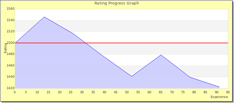 [Graph of rating by experience]
