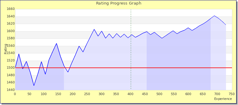 [Graph of rating by experience]