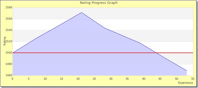[Graph of rating by experience]