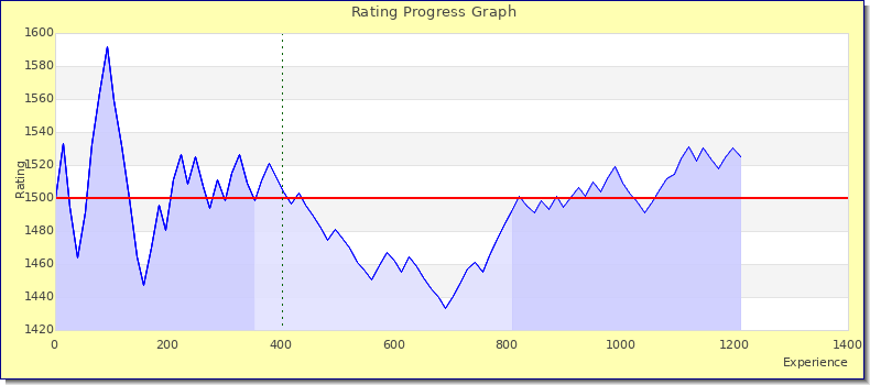 [Graph of rating by experience]