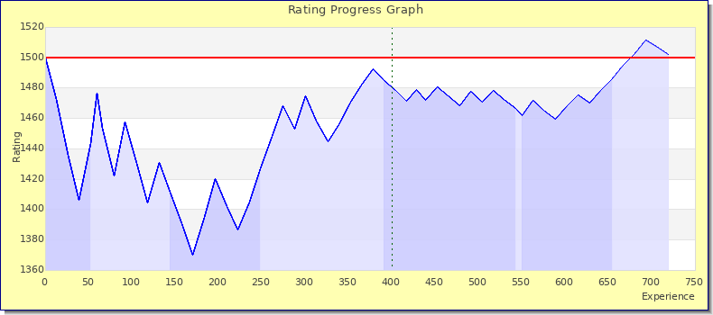 [Graph of rating by experience]