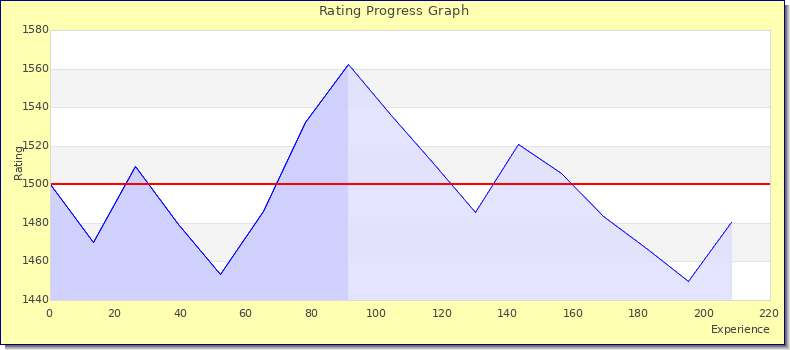 [Graph of rating by experience]
