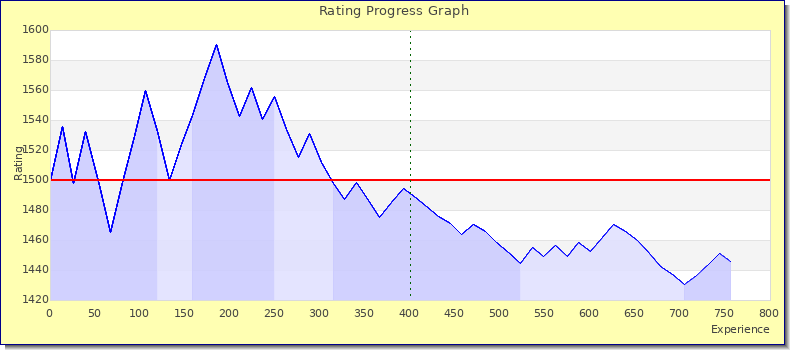 [Graph of rating by experience]