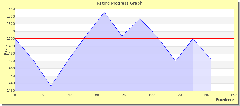 [Graph of rating by experience]