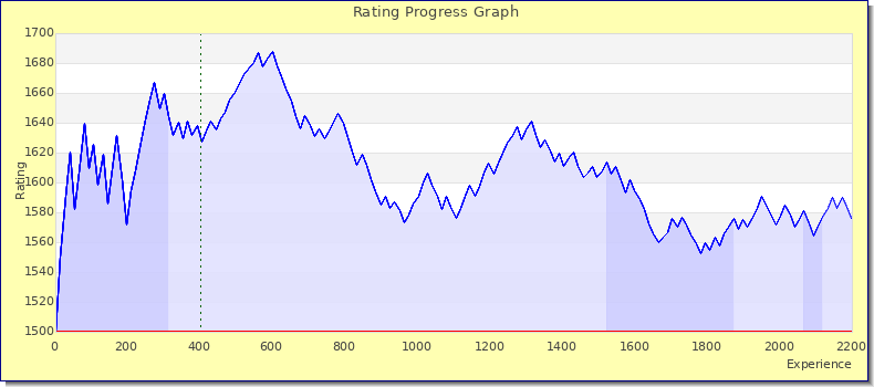 [Graph of rating by experience]