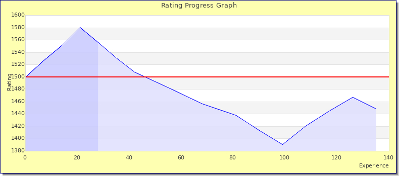 [Graph of rating by experience]