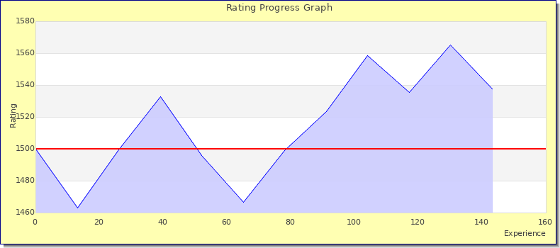 [Graph of rating by experience]