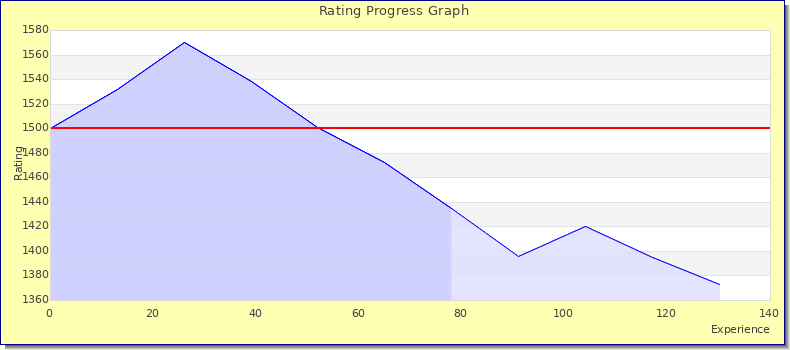 [Graph of rating by experience]