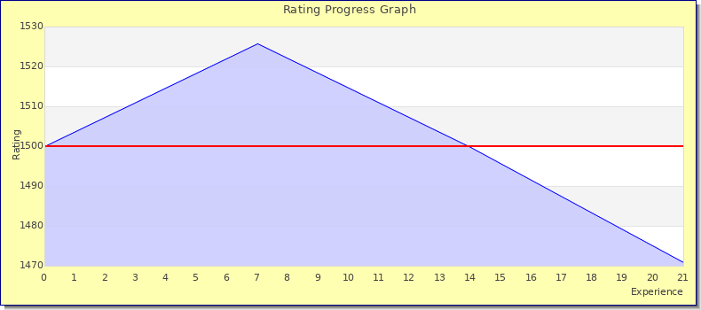 [Graph of rating by experience]