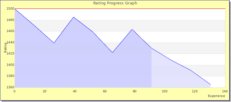 [Graph of rating by experience]
