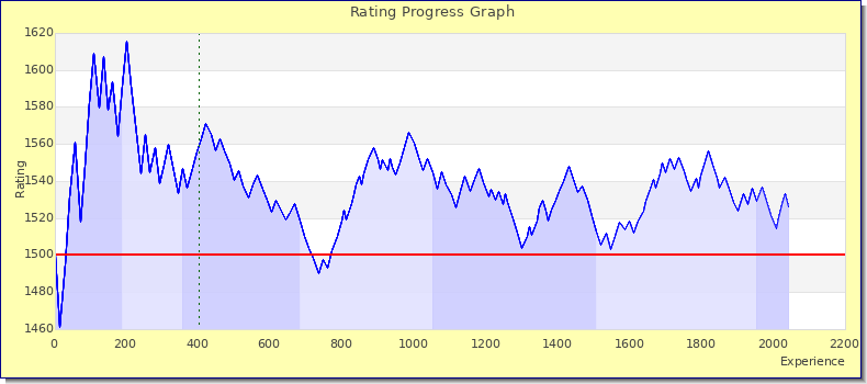 [Graph of rating by experience]