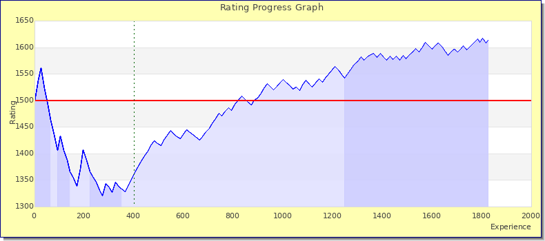 [Graph of rating by experience]