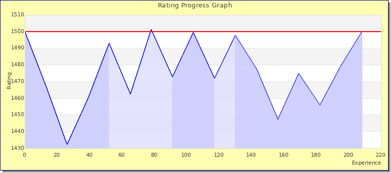 [Graph of rating by experience]