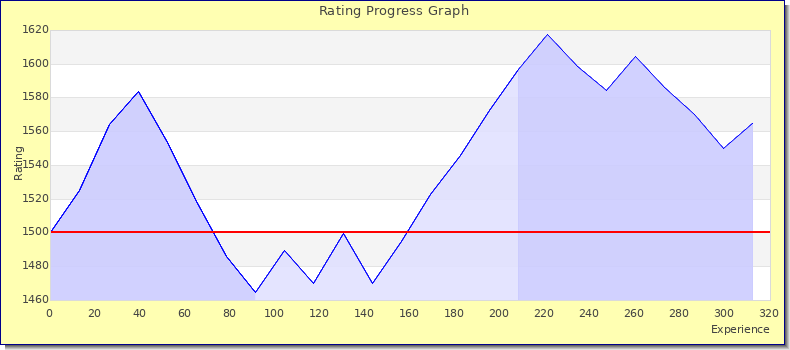 [Graph of rating by experience]