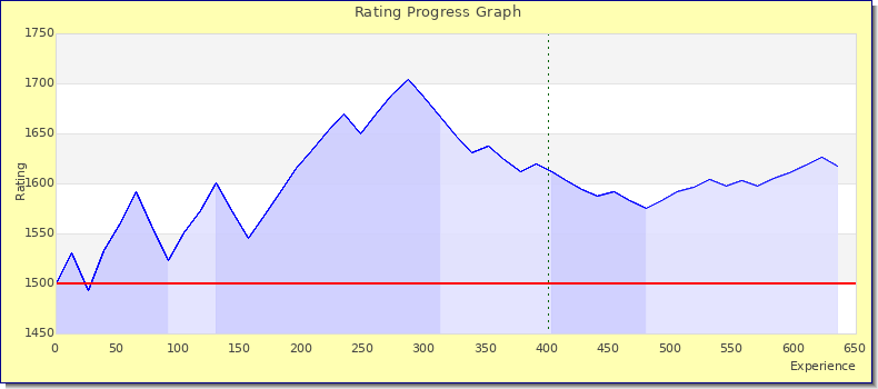 [Graph of rating by experience]