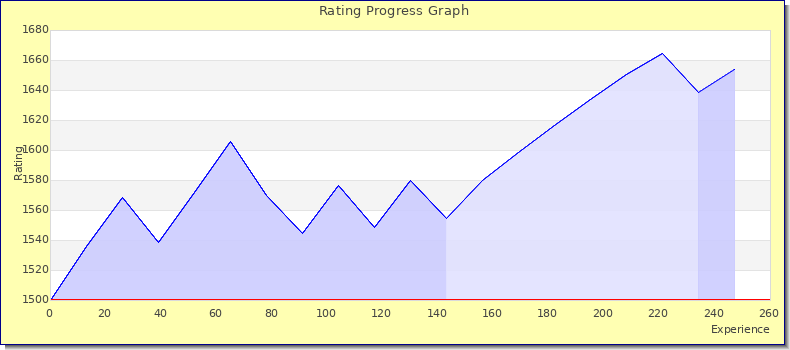 [Graph of rating by experience]