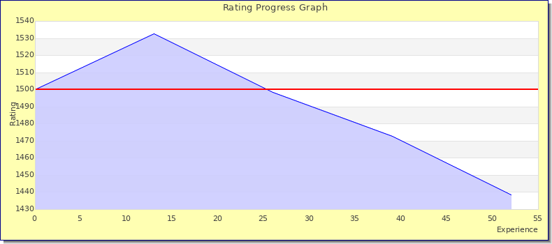[Graph of rating by experience]