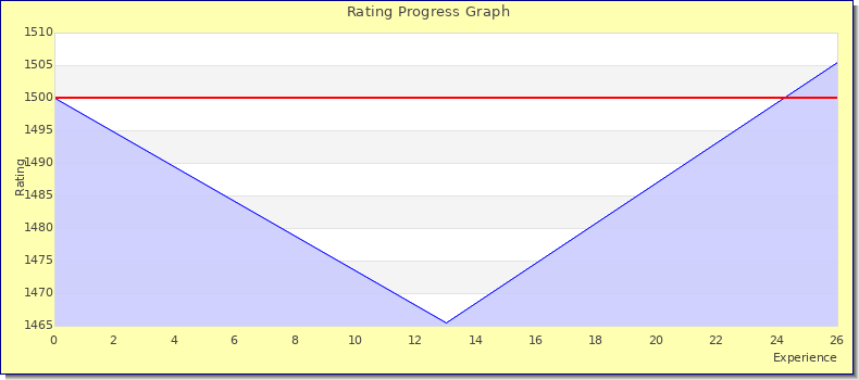 [Graph of rating by experience]
