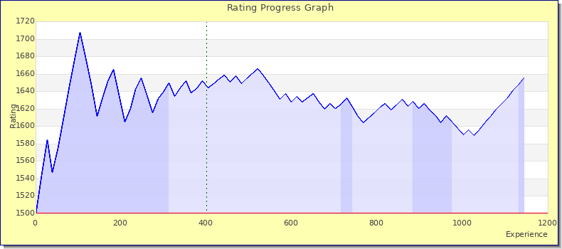 [Graph of rating by experience]