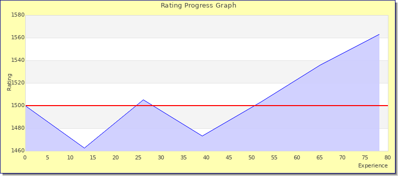 [Graph of rating by experience]