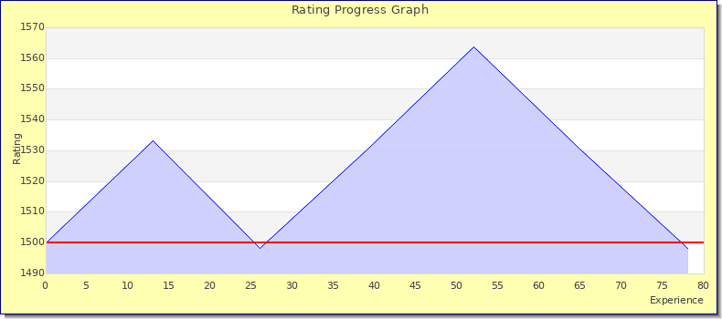 [Graph of rating by experience]