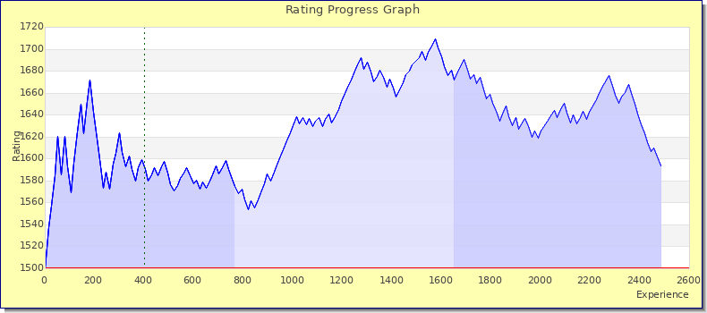[Graph of rating by experience]