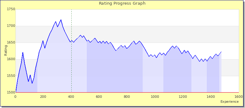 [Graph of rating by experience]