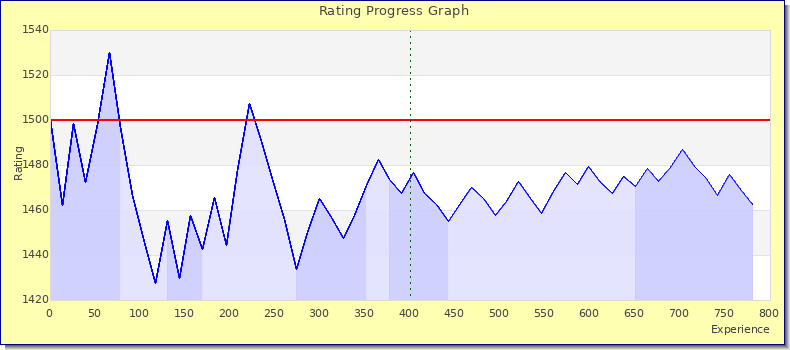[Graph of rating by experience]