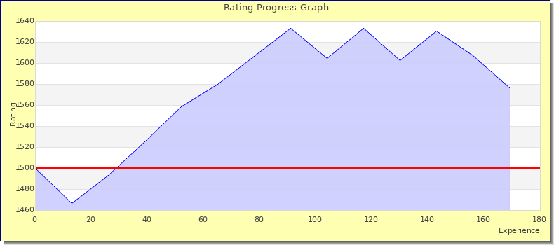 [Graph of rating by experience]