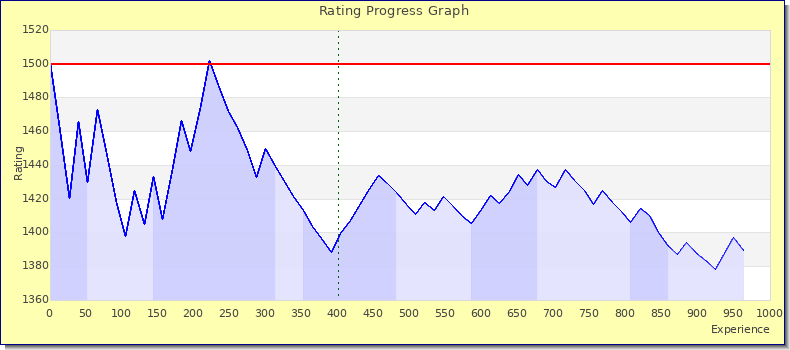 [Graph of rating by experience]