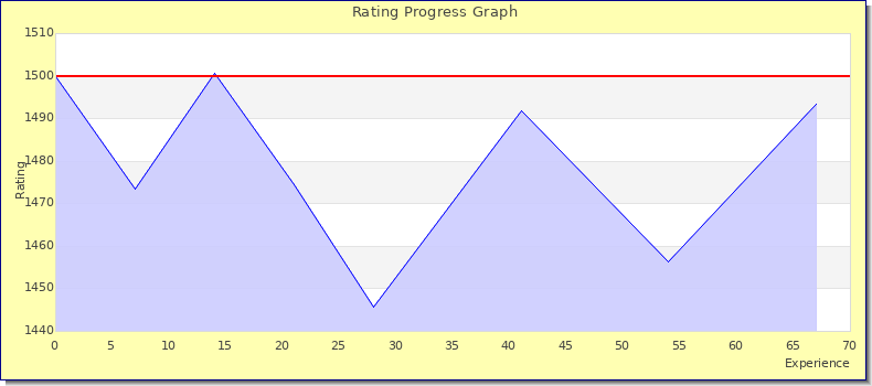 [Graph of rating by experience]