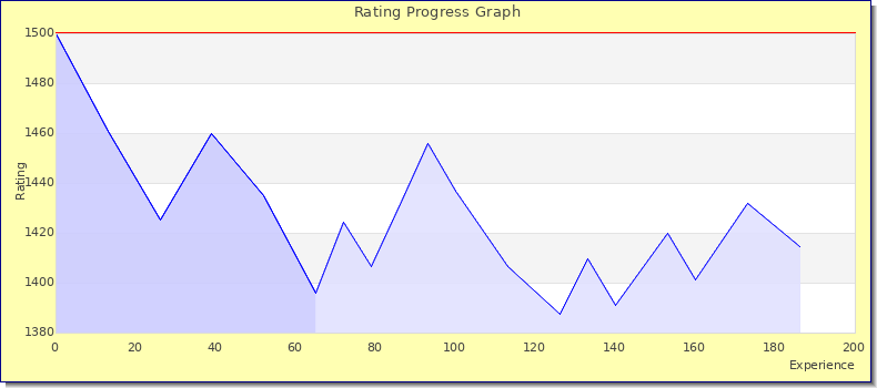 [Graph of rating by experience]