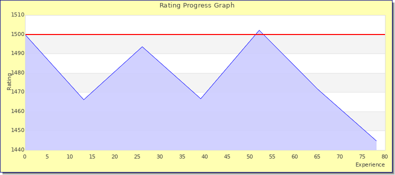 [Graph of rating by experience]