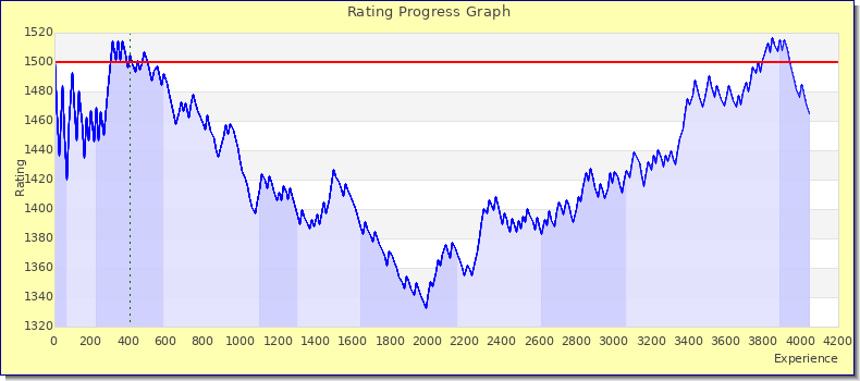 [Graph of rating by experience]