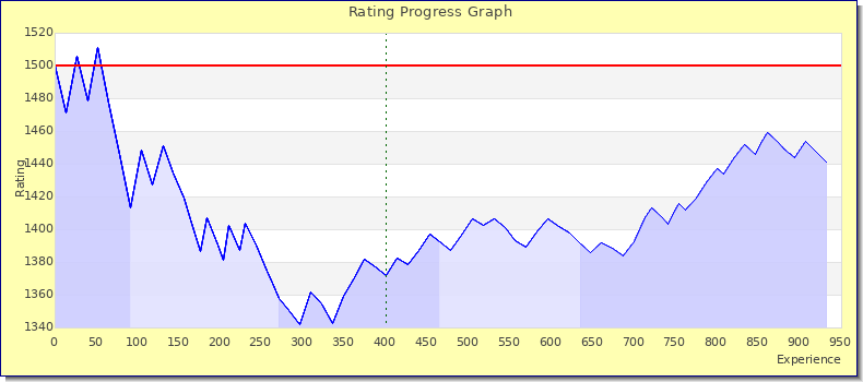 [Graph of rating by experience]