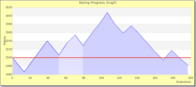 [Graph of rating by experience]