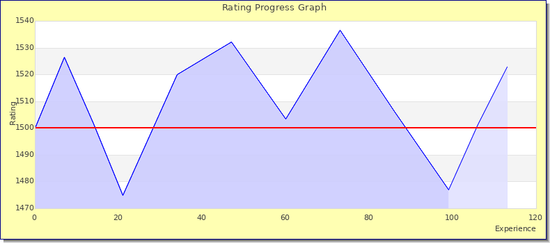 [Graph of rating by experience]