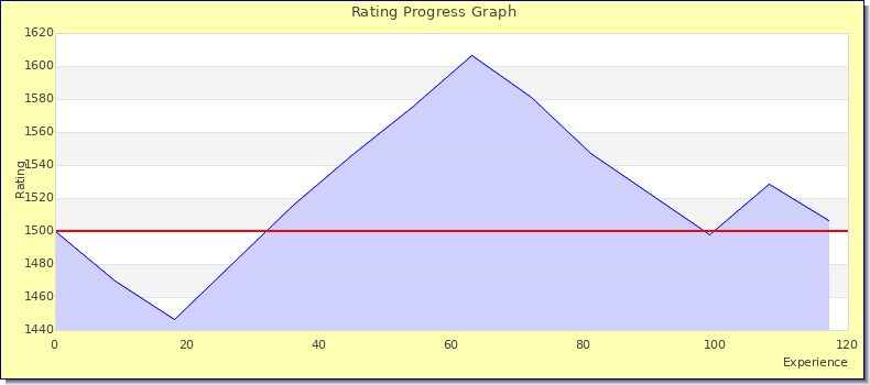 [Graph of rating by experience]