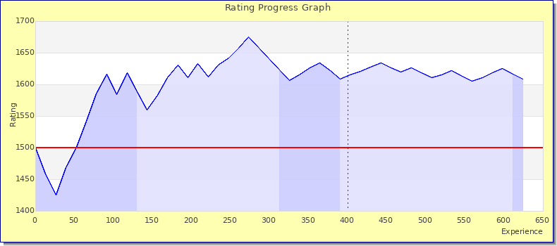 [Graph of rating by experience]
