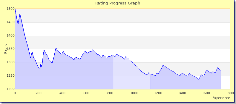 [Graph of rating by experience]