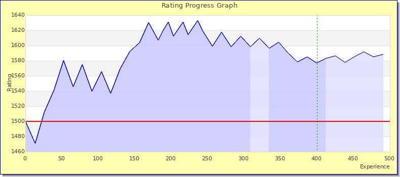 [Graph of rating by experience]